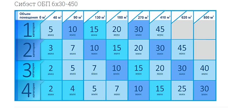 Подбор облучателей Сибэст ОБП 6x30-450